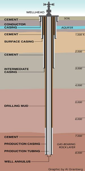 CSG Extraction Well