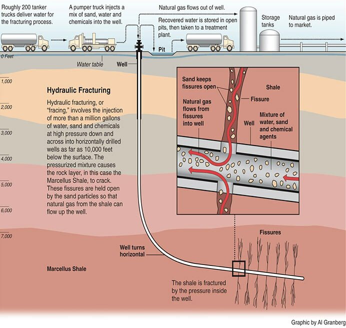 Hydraulic fracking in a shale field