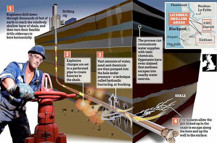 Shale gas extraction diagram